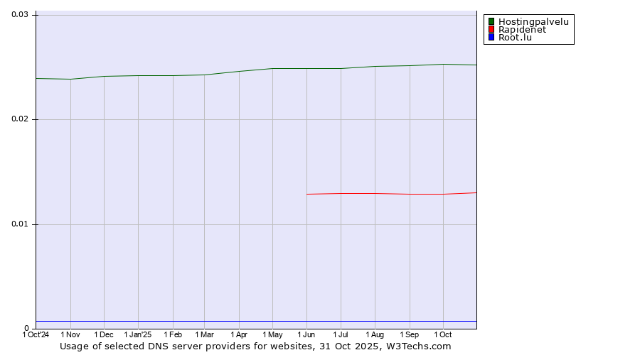Historical trends in the usage of Hostingpalvelu vs. Rapidenet vs. Root.lu