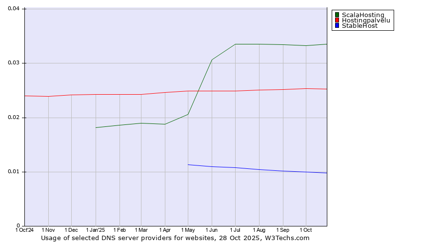Historical trends in the usage of ScalaHosting vs. Hostingpalvelu vs. StableHost