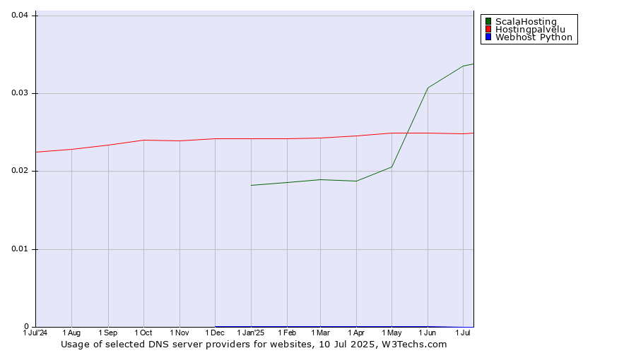 Historical trends in the usage of ScalaHosting vs. Hostingpalvelu vs. Webhost Python