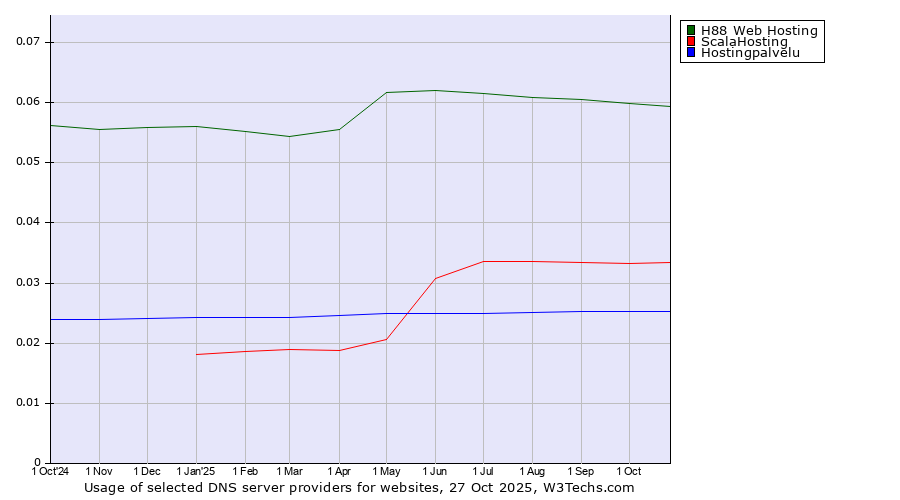 Historical trends in the usage of H88 Web Hosting vs. ScalaHosting vs. Hostingpalvelu