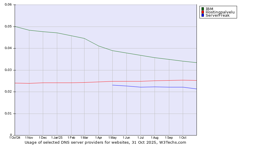 Historical trends in the usage of IBM vs. Hostingpalvelu vs. ServerFreak