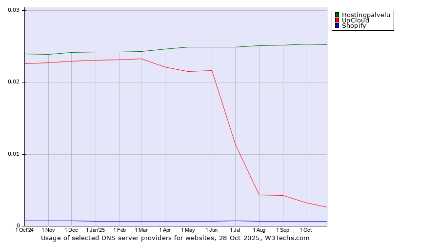 Historical trends in the usage of Hostingpalvelu vs. UpCloud vs. Shopify