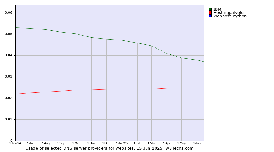 Historical trends in the usage of IBM vs. Hostingpalvelu vs. Webhost Python