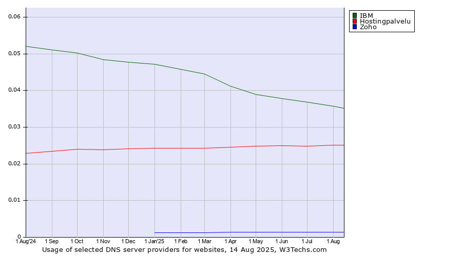 Historical trends in the usage of IBM vs. Hostingpalvelu vs. Zoho