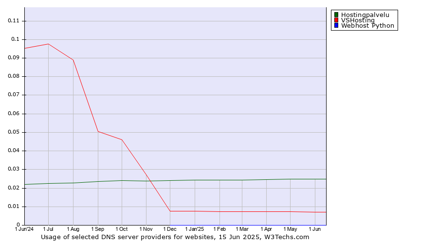 Historical trends in the usage of Hostingpalvelu vs. VSHosting vs. Webhost Python