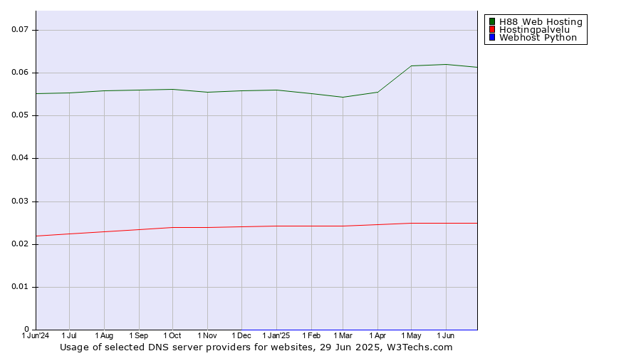 Historical trends in the usage of H88 Web Hosting vs. Hostingpalvelu vs. Webhost Python