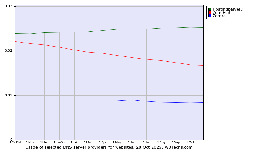Historical trends in the usage of Hostingpalvelu vs. ZoneEdit vs. Zomro