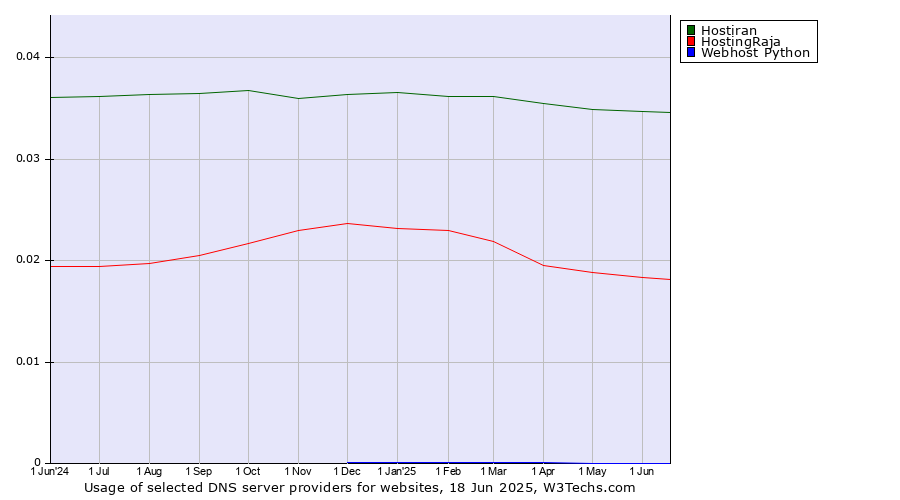 Historical trends in the usage of Hostiran vs. HostingRaja vs. Webhost Python