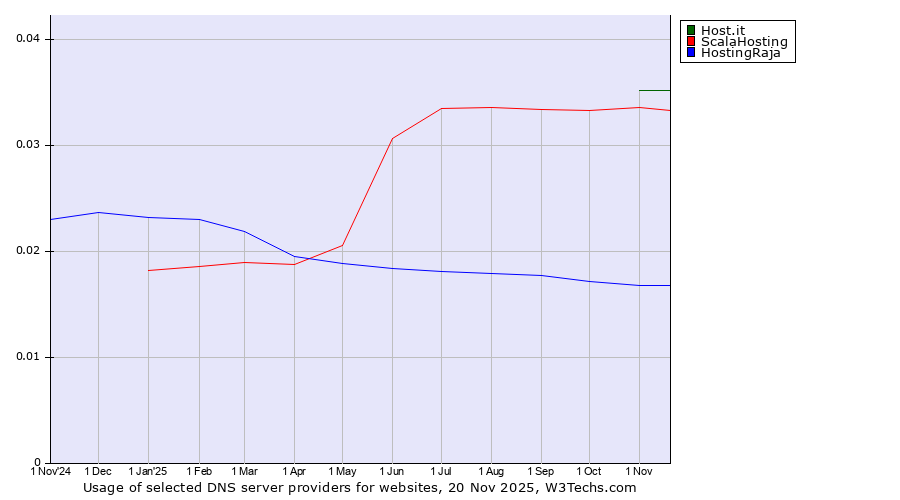 Historical trends in the usage of Host.it vs. ScalaHosting vs. HostingRaja