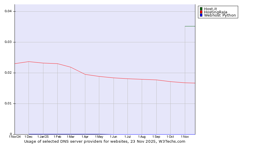 Historical trends in the usage of Host.it vs. HostingRaja vs. Webhost Python