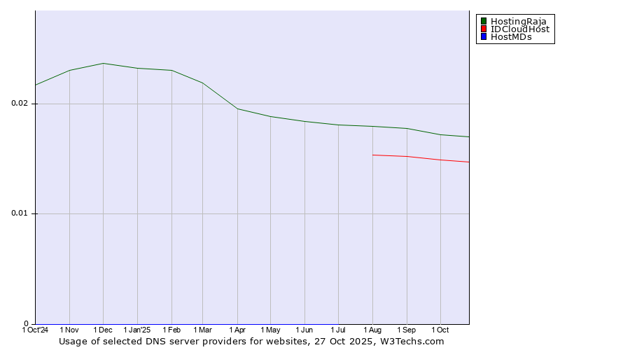 Historical trends in the usage of HostingRaja vs. IDCloudHost vs. HostMDs