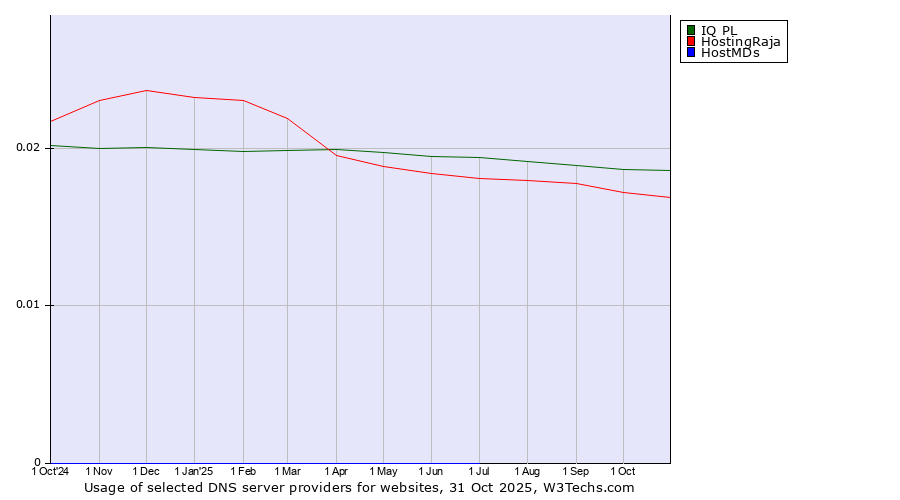 Historical trends in the usage of IQ PL vs. HostingRaja vs. HostMDs