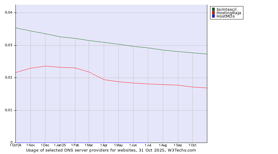 Historical trends in the usage of Isimtescil vs. HostingRaja vs. HostMDs
