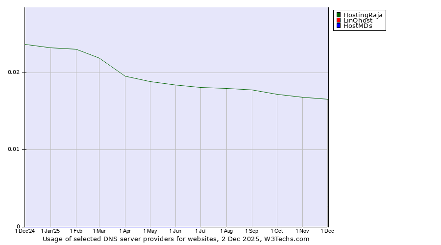 Historical trends in the usage of HostingRaja vs. LinQhost vs. HostMDs