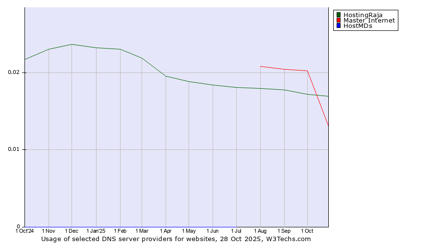 Historical trends in the usage of Master Internet vs. HostingRaja vs. HostMDs
