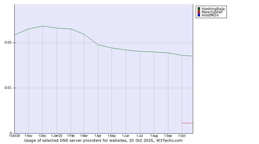 Historical trends in the usage of HostingRaja vs. Maxcluster vs. HostMDs