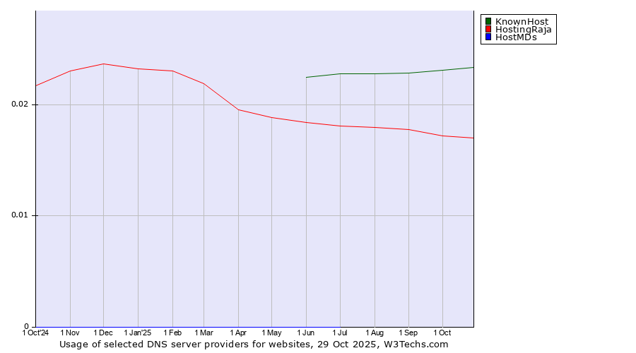 Historical trends in the usage of KnownHost vs. HostingRaja vs. HostMDs