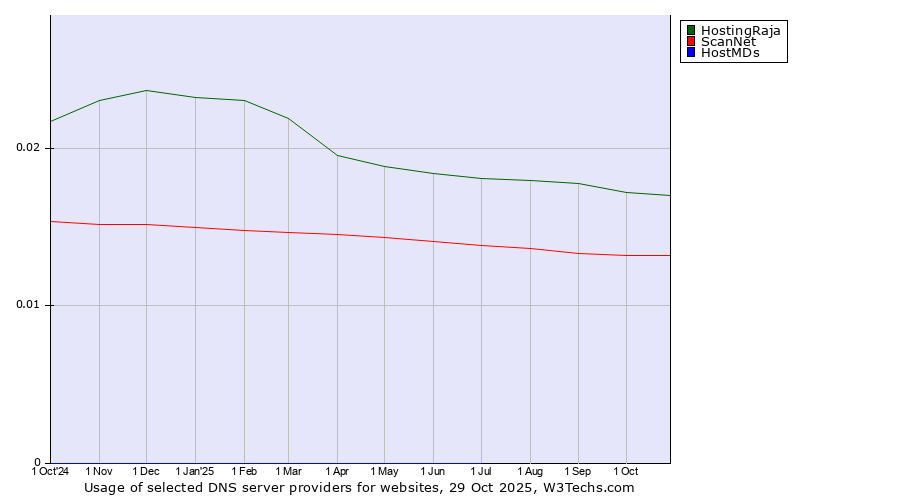 Historical trends in the usage of HostingRaja vs. ScanNet vs. HostMDs