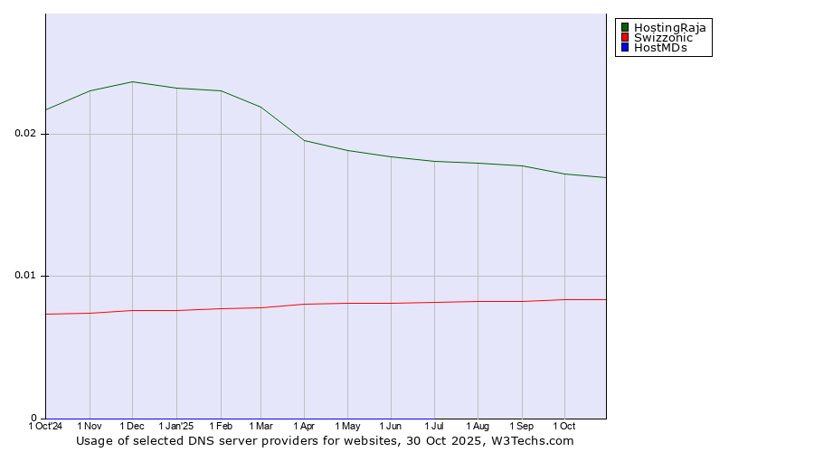 Historical trends in the usage of HostingRaja vs. Swizzonic vs. HostMDs