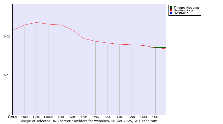 Historical trends in the usage of Timme Hosting vs. HostingRaja vs. HostMDs