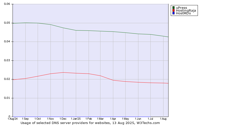 Historical trends in the usage of uPress vs. HostingRaja vs. HostMDs