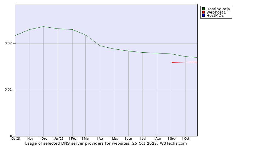 Historical trends in the usage of HostingRaja vs. Webhost1 vs. HostMDs