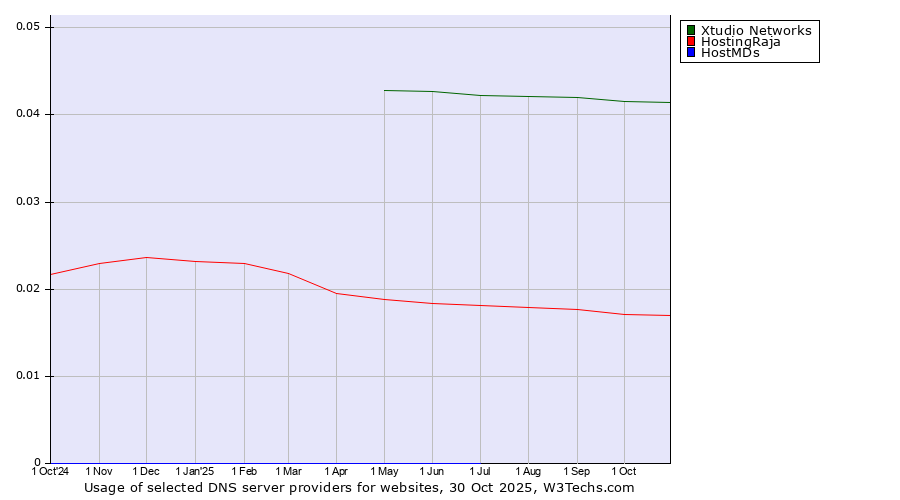 Historical trends in the usage of Xtudio Networks vs. HostingRaja vs. HostMDs