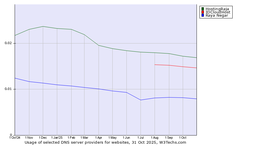 Historical trends in the usage of HostingRaja vs. IDCloudHost vs. Raya Negar