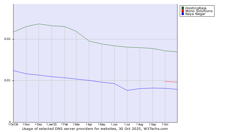 Historical trends in the usage of HostingRaja vs. Mono Solutions vs. Raya Negar