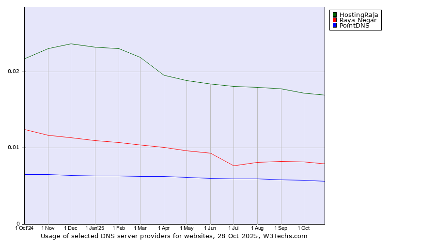 Historical trends in the usage of HostingRaja vs. Raya Negar vs. PointDNS