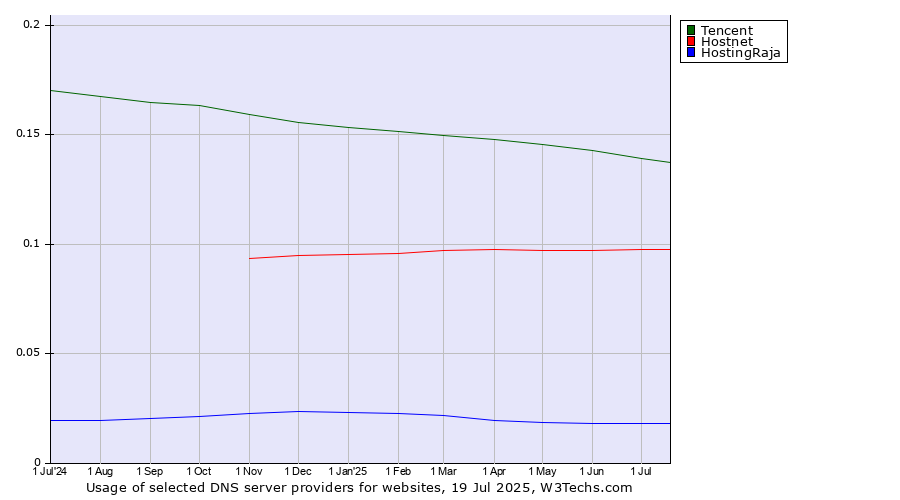 Historical trends in the usage of Tencent vs. Hostnet vs. HostingRaja