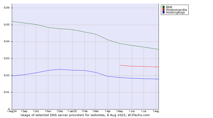 Historical trends in the usage of IBM vs. Hostneverdie vs. HostingRaja