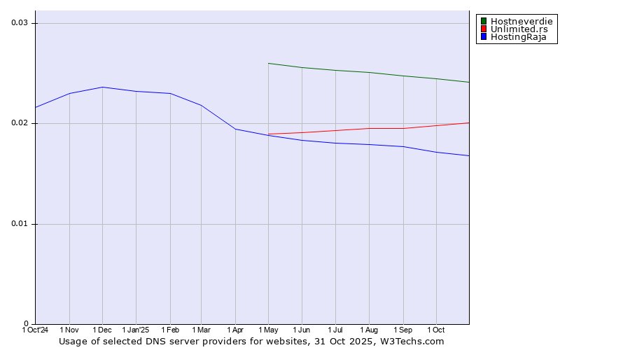 Historical trends in the usage of Hostneverdie vs. Unlimited.rs vs. HostingRaja