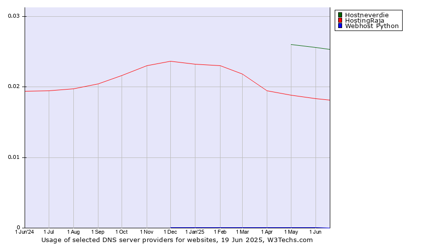 Historical trends in the usage of Hostneverdie vs. HostingRaja vs. Webhost Python