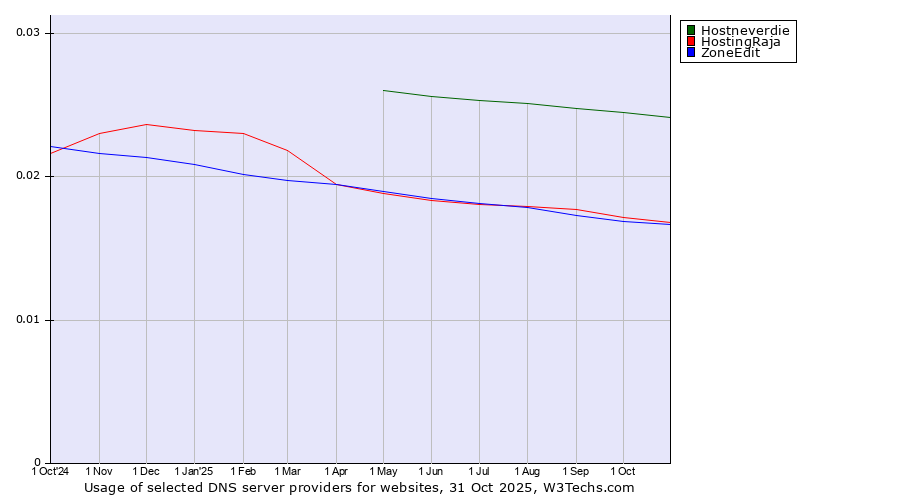 Historical trends in the usage of Hostneverdie vs. HostingRaja vs. ZoneEdit