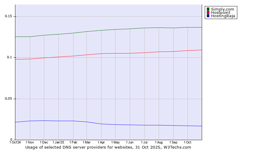 Historical trends in the usage of Simply.com vs. Hostpoint vs. HostingRaja