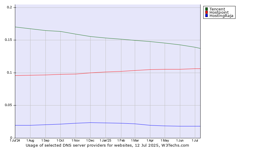 Historical trends in the usage of Tencent vs. Hostpoint vs. HostingRaja
