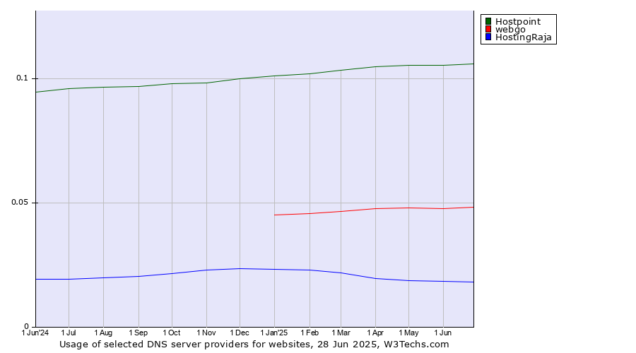 Historical trends in the usage of Hostpoint vs. webgo vs. HostingRaja