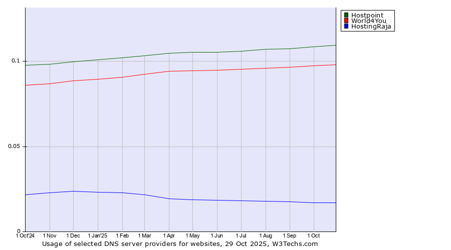 Historical trends in the usage of Hostpoint vs. World4You vs. HostingRaja