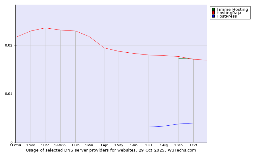 Historical trends in the usage of Timme Hosting vs. HostingRaja vs. HostPress