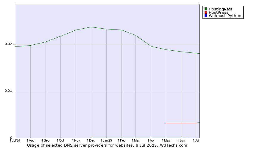 Historical trends in the usage of HostingRaja vs. HostPress vs. Webhost Python