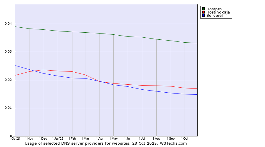 Historical trends in the usage of Hostpro vs. HostingRaja vs. Serverel