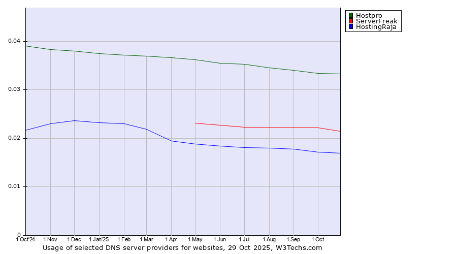 Historical trends in the usage of Hostpro vs. ServerFreak vs. HostingRaja