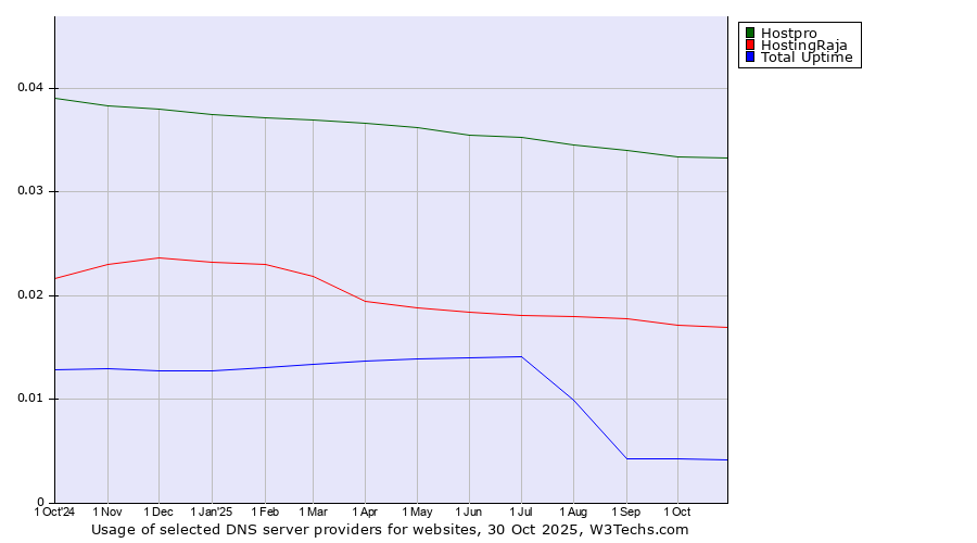 Historical trends in the usage of Hostpro vs. HostingRaja vs. Total Uptime