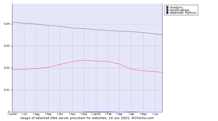 Historical trends in the usage of Hostpro vs. HostingRaja vs. Webhost Python