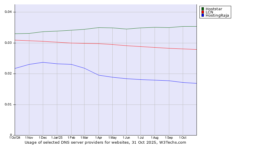 Historical trends in the usage of Hoststar vs. LCN vs. HostingRaja