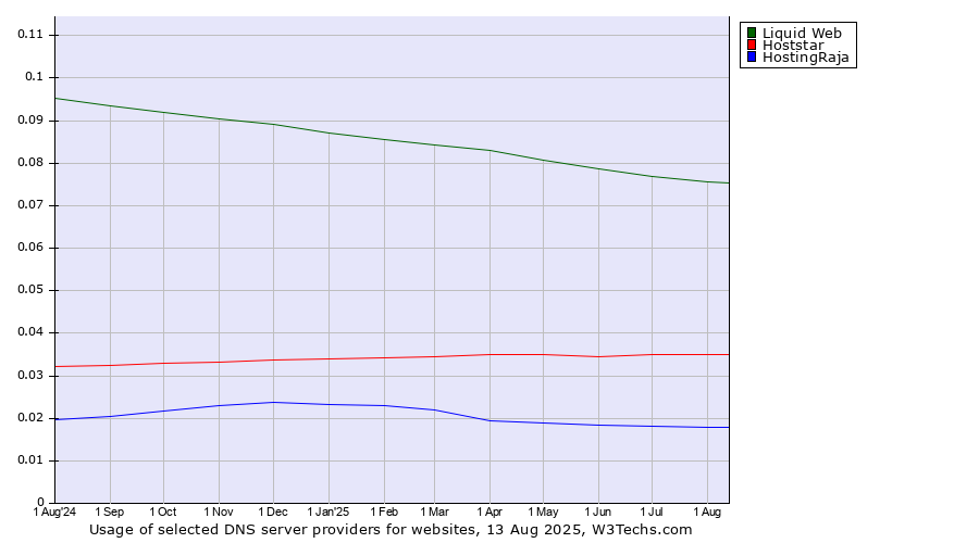 Historical trends in the usage of Liquid Web vs. Hoststar vs. HostingRaja