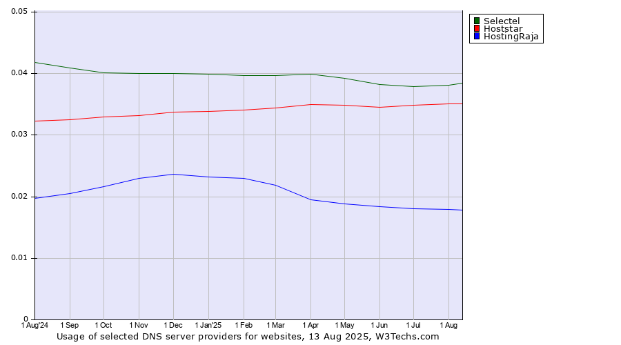 Historical trends in the usage of Selectel vs. Hoststar vs. HostingRaja