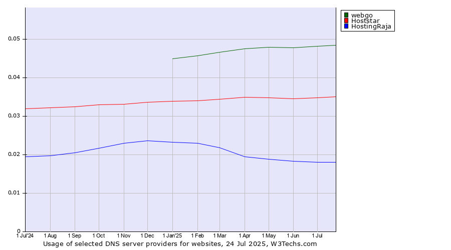 Historical trends in the usage of webgo vs. Hoststar vs. HostingRaja