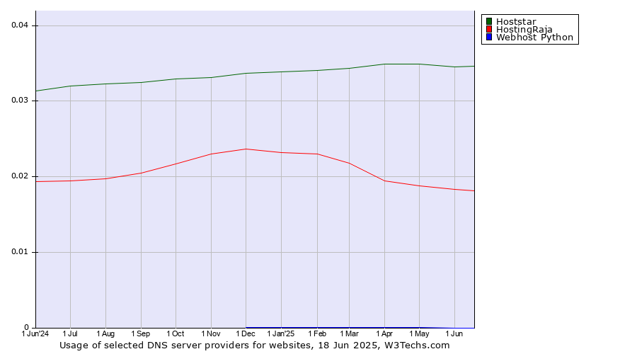 Historical trends in the usage of Hoststar vs. HostingRaja vs. Webhost Python